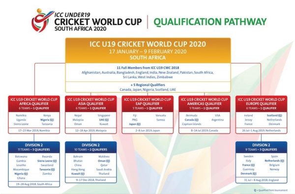Icc Under 19 World Cup Full Schedule Time Table Live Scores Results Live Streaming