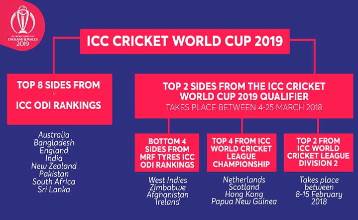 ICC WORLD CUP FINAL PREDICTION 2019